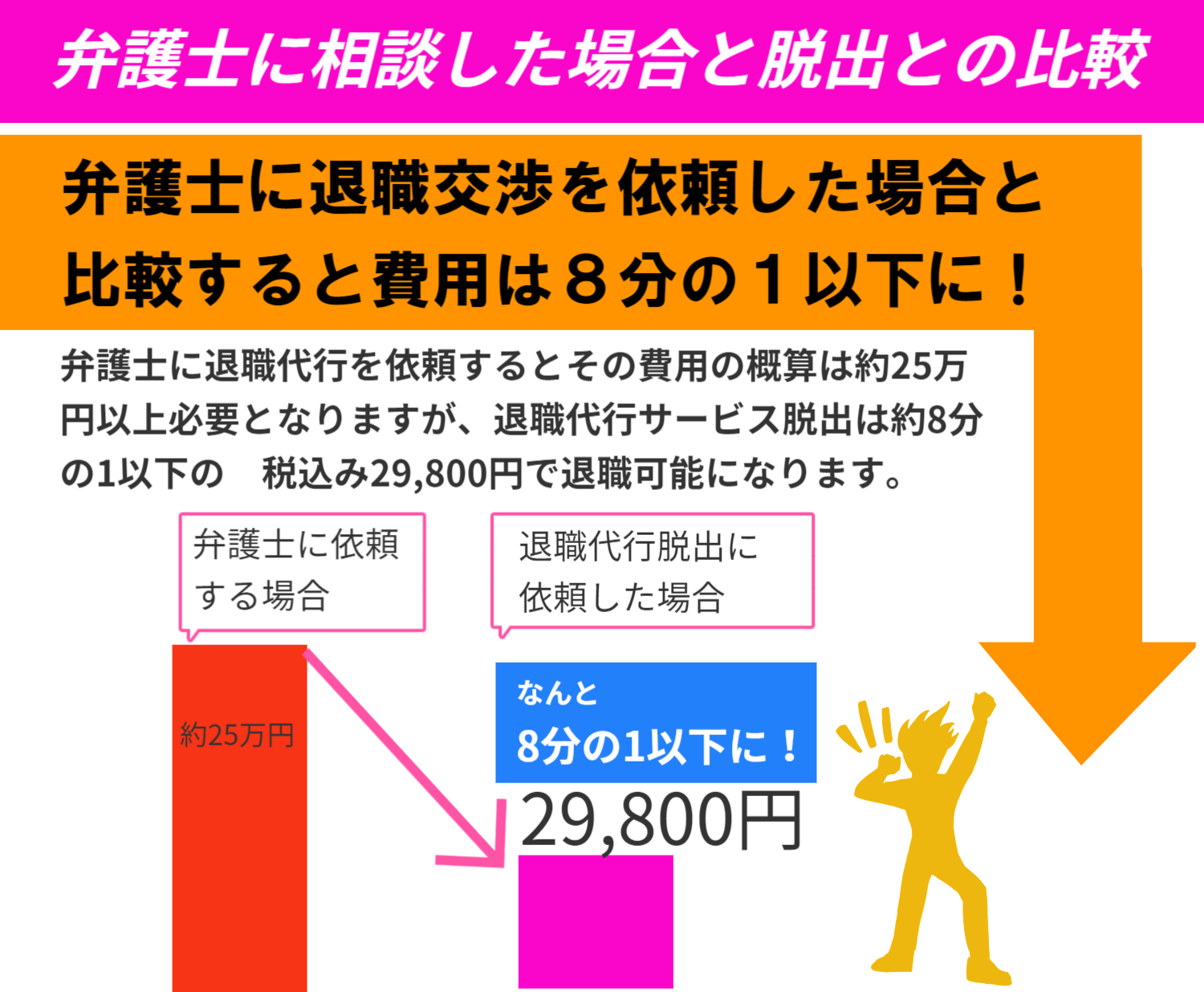 弁護士に相談した場合と脱出との比較 弁護士に退職交渉を依頼した場合と比較すると費用は8分の1以下になります