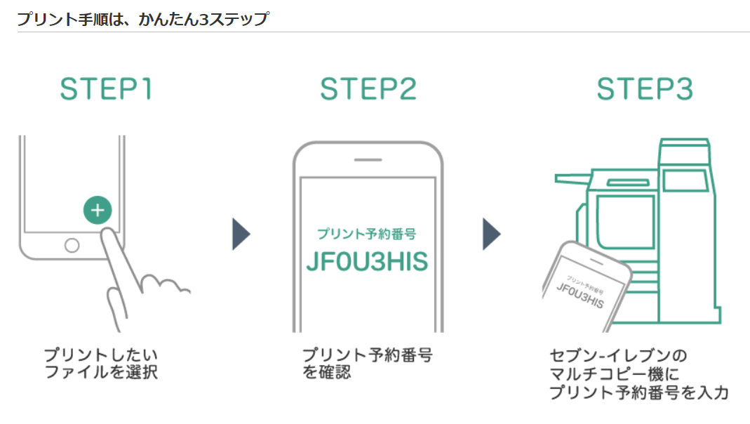 netprintはかんたん3ステップ 1プリントするファイルを選択 2予約番号を発行 3セブンイレブンのコピー機で予約番号を入力