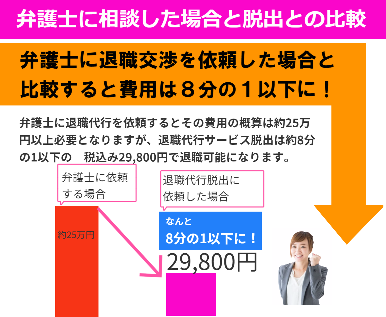 弁護士に相談した場合と脱出との比較 弁護士に退職交渉を依頼した場合と比較すると費用は8分の1以下になります
