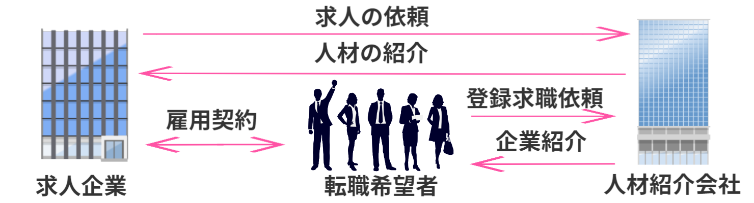 人材紹介会社のフロー