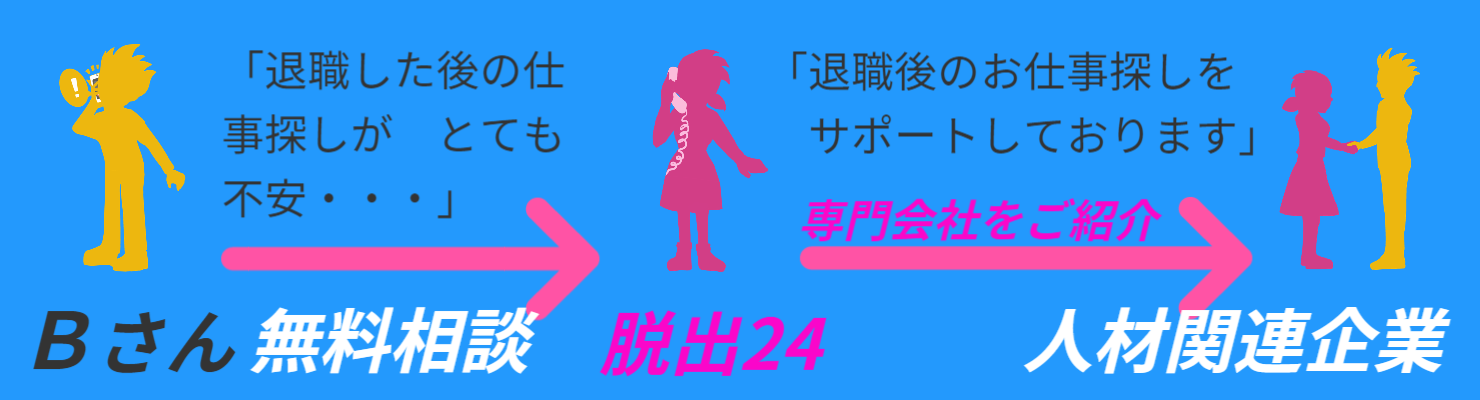5大特典その4 退職後のサポート 退職後の転職活動、繋ぎのお仕事紹介など提携している人材紹介会社・人材派遣会社をご紹介させて頂きます。